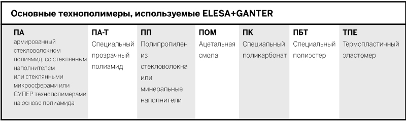 Таблица основных технополимеров